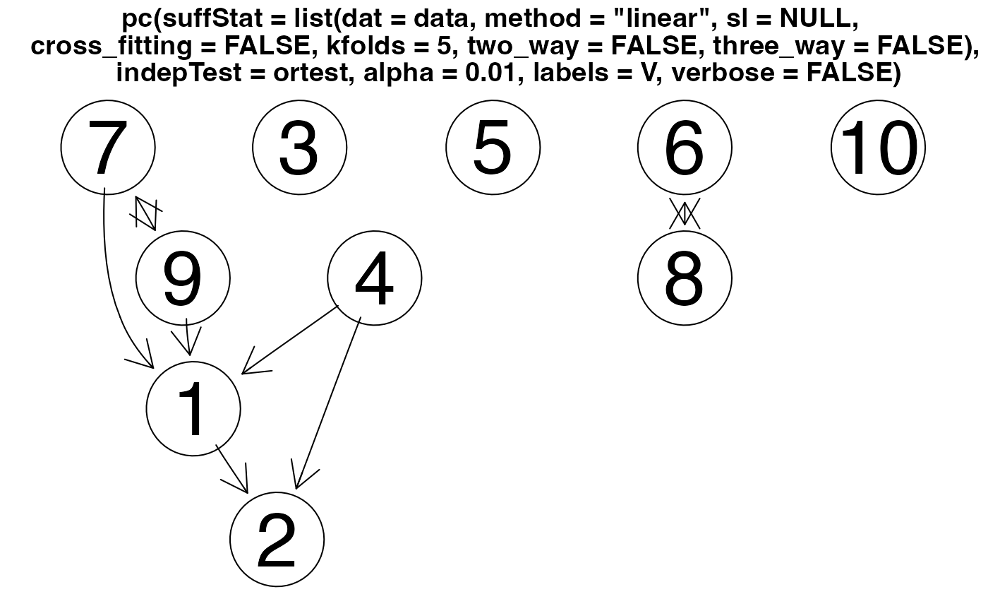 PC Plot showing the potential relationship